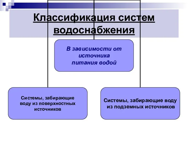 Классификация систем водоснабжения