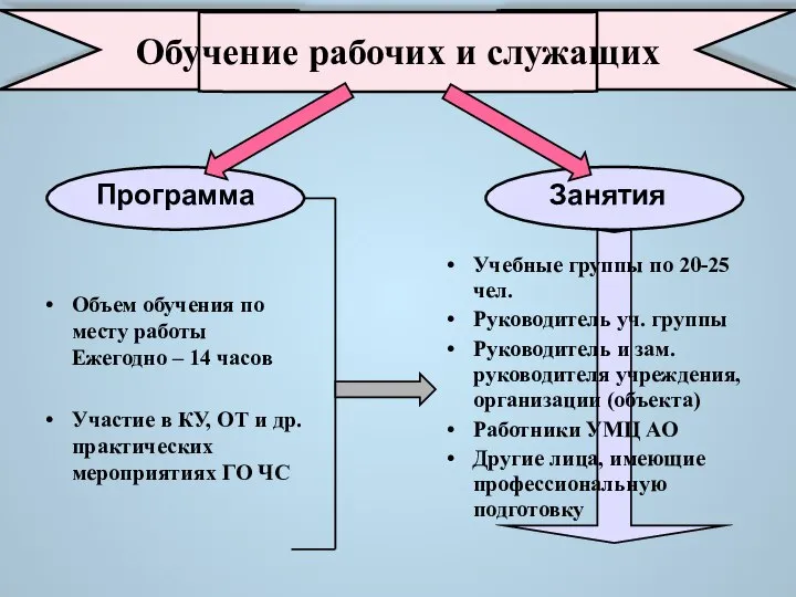 Обучение рабочих и служащих Объем обучения по месту работы Ежегодно –