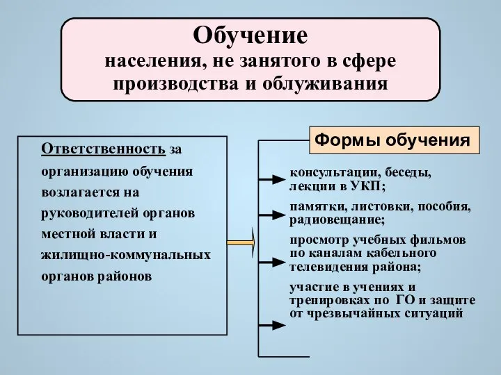 Обучение населения, не занятого в сфере производства и облуживания Ответственность за