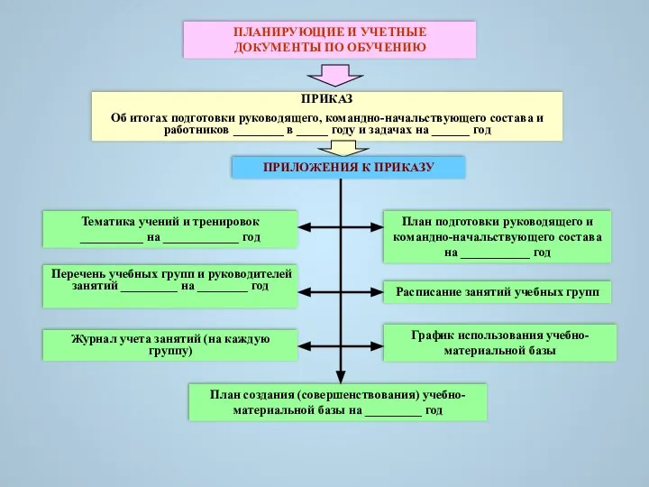 ПЛАНИРУЮЩИЕ И УЧЕТНЫЕ ДОКУМЕНТЫ ПО ОБУЧЕНИЮ ПРИКАЗ Об итогах подготовки руководящего,