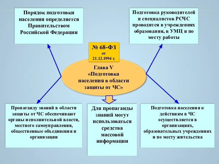 Глава V «Подготовка населения в области защиты от ЧС» № 68-ФЗ