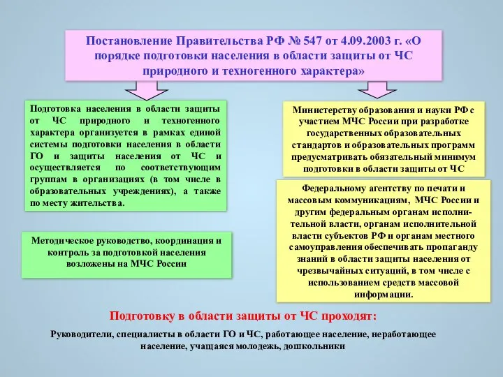 Подготовка населения в области защиты от ЧС природного и техногенного характера