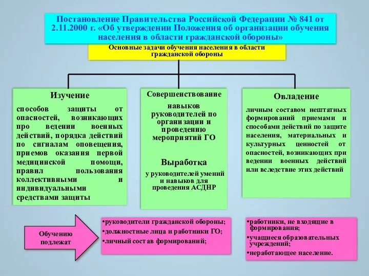 Основные задачи обучения населения в области гражданской обороны Изучение способов защиты