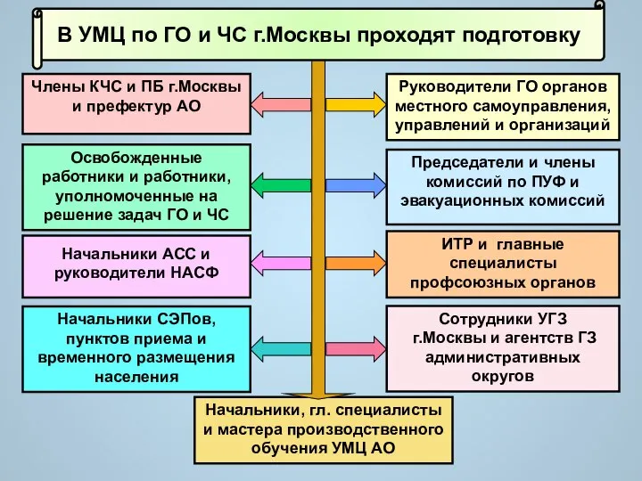 В УМЦ по ГО и ЧС г.Москвы проходят подготовку Начальники, гл.