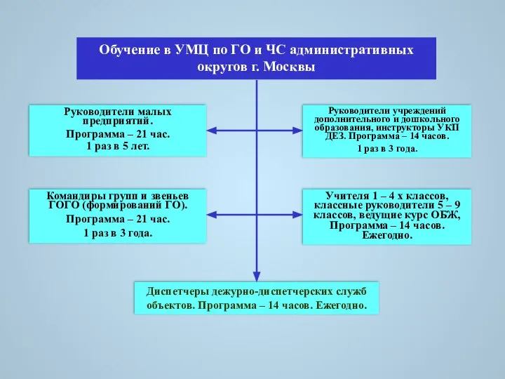 Руководители малых предприятий. Программа – 21 час. 1 раз в 5