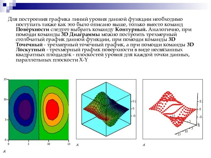 Для построения графика линий уровня данной функции необходимо поступать также как