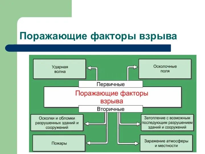 Поражающие факторы взрыва