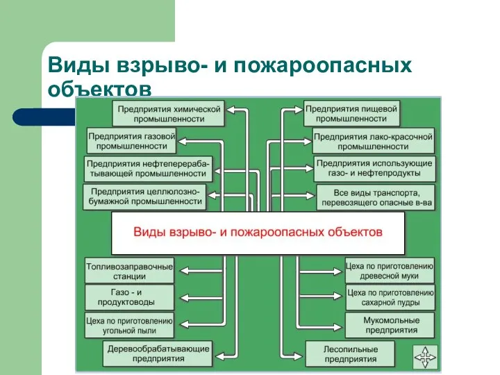 Виды взрыво- и пожароопасных объектов