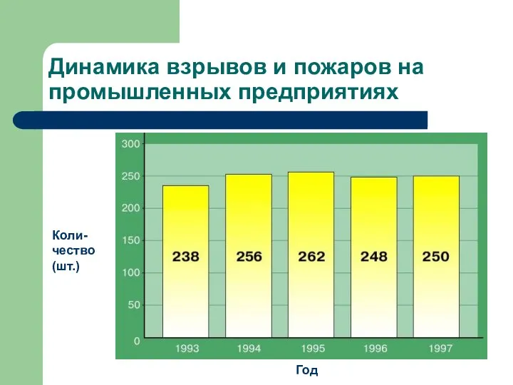 Динамика взрывов и пожаров на промышленных предприятиях Коли-чество (шт.) Год