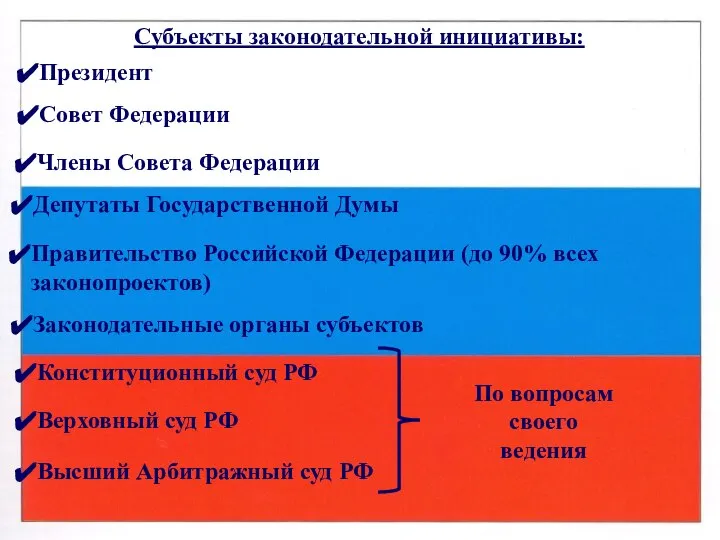 Субъекты законодательной инициативы: Президент Совет Федерации Члены Совета Федерации Депутаты Государственной