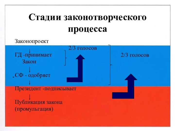 Стадии законотворческого процесса Законопроект ГД -принимает Закон СФ - одобряет Президент