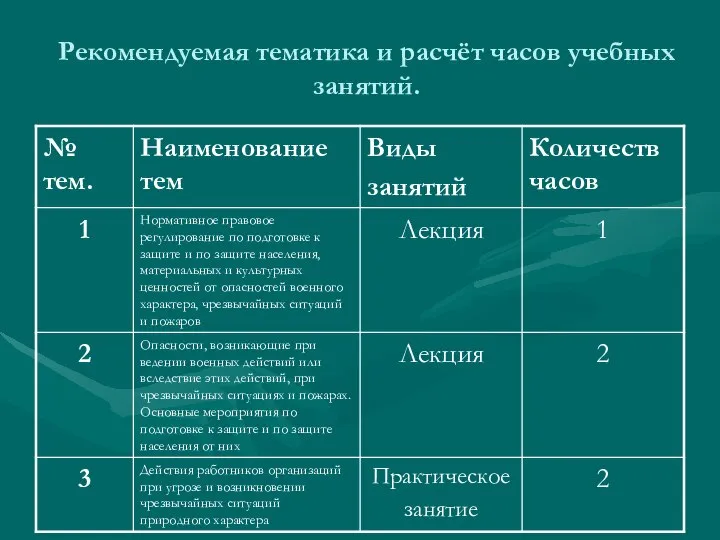 Рекомендуемая тематика и расчёт часов учебных занятий.