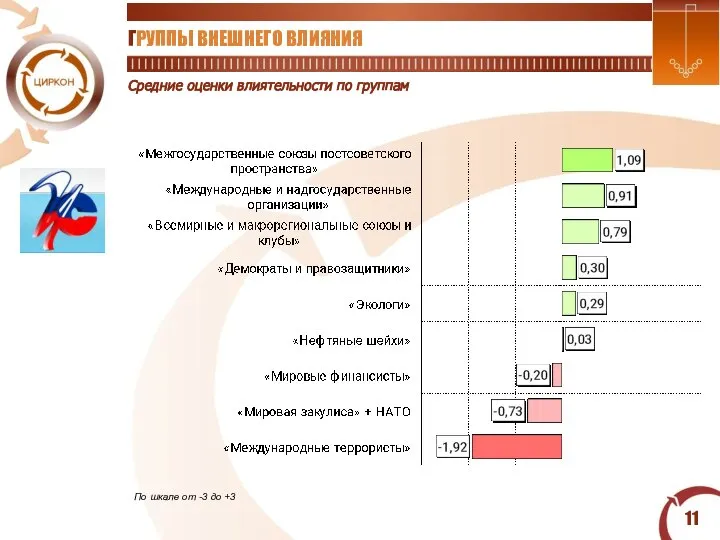 Средние оценки влиятельности по группам ГРУППЫ ВНЕШНЕГО ВЛИЯНИЯ По шкале от -3 до +3