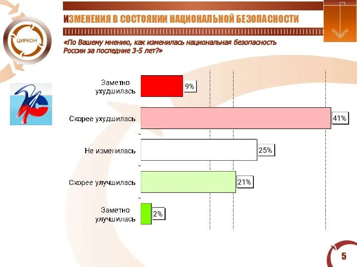 «По Вашему мнению, как изменилась национальная безопасность России за последние 3-5