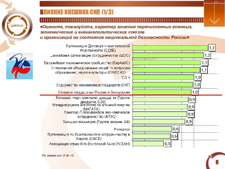 «Оцените, пожалуйста, характер влияния перечисленных военных, экономических и внешнеполитических союзов и