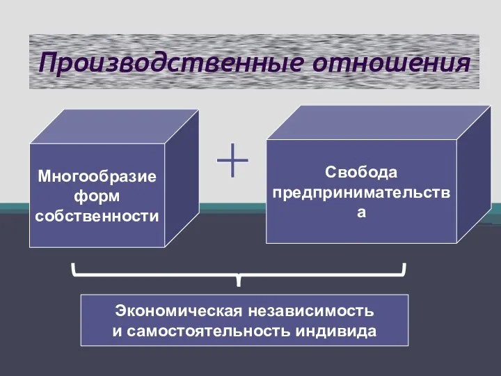 Производственные отношения Многообразие форм собственности Свобода предпринимательства Экономическая независимость и самостоятельность индивида