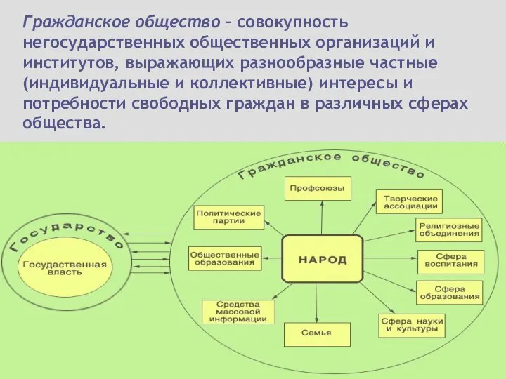 Гражданское общество – совокупность негосударственных общественных организаций и институтов, выражающих разнообразные