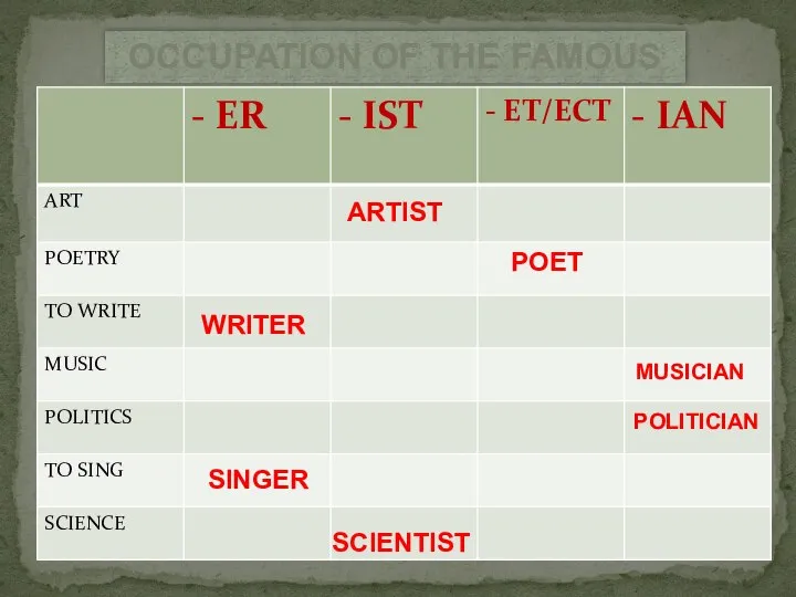 ARTIST POET WRITER MUSICIAN POLITICIAN SINGER SCIENTIST OCCUPATION OF THE FAMOUS