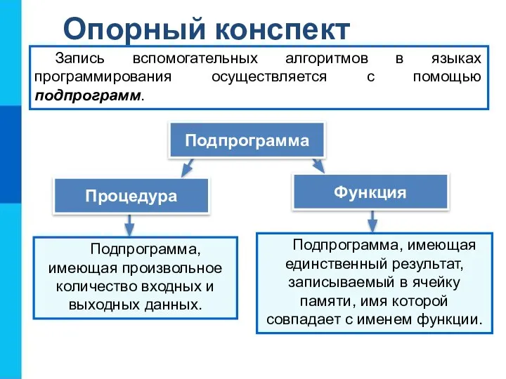 Опорный конспект Запись вспомогательных алгоритмов в языках программирования осуществляется с помощью