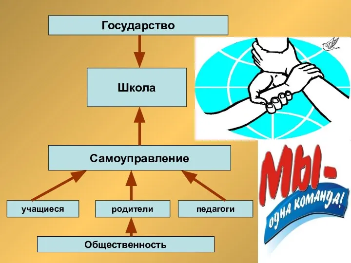 Государство Школа Самоуправление учащиеся родители педагоги Общественность
