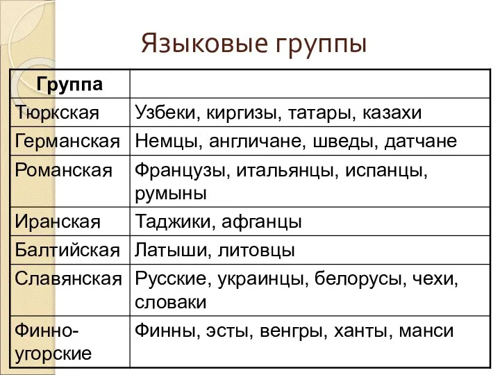 Языковые группы