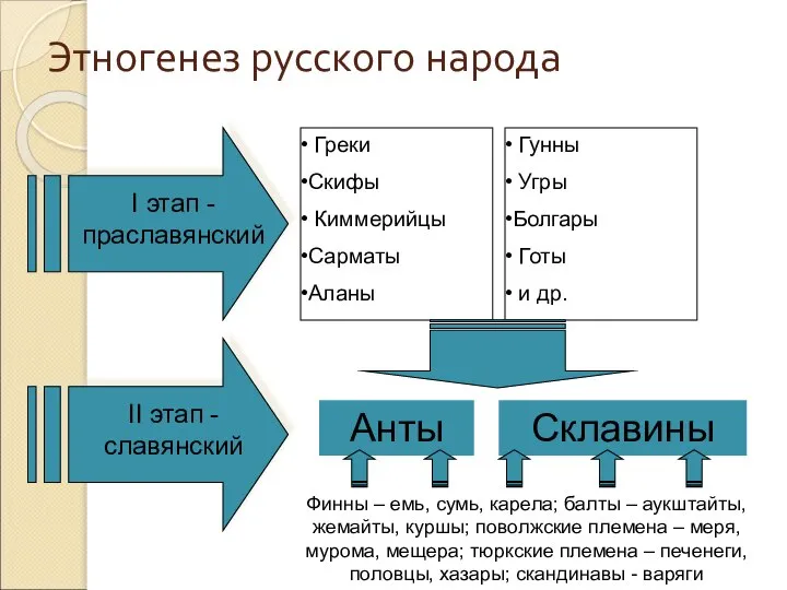 Этногенез русского народа Греки Скифы Киммерийцы Сарматы Аланы Гунны Угры Болгары