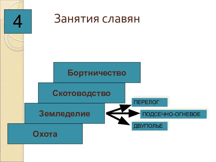 Занятия славян 4 Охота Земледелие Скотоводство Бортничество ПЕРЕЛОГ ПОДСЕЧНО-ОГНЕВОЕ ДВУПОЛЬЕ