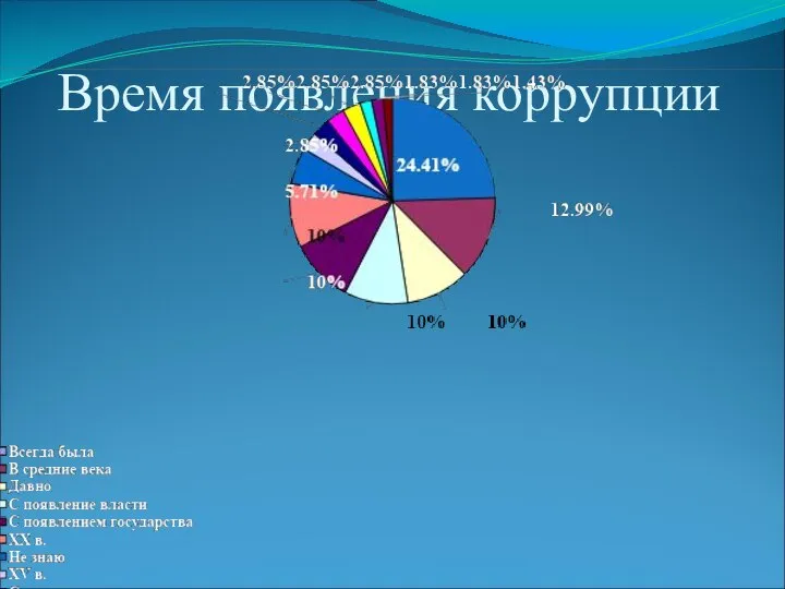 Время появления коррупции