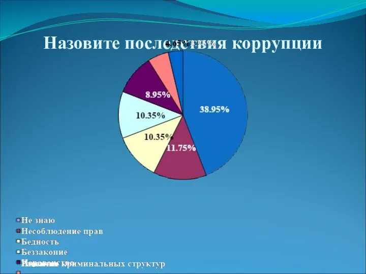 Назовите последствия коррупции