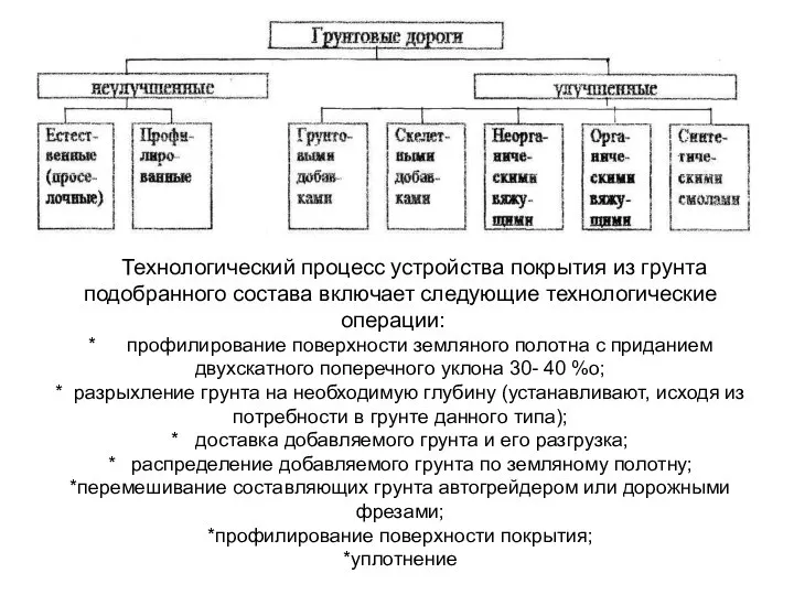 Технологический процесс устройства покрытия из грунта подобранного состава включает следующие технологические