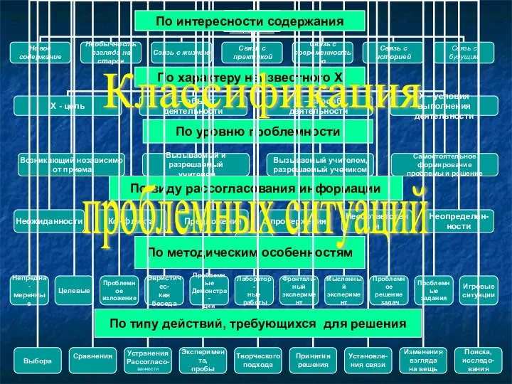 По интересности содержания По интересности содержания Классификация проблемных ситуаций