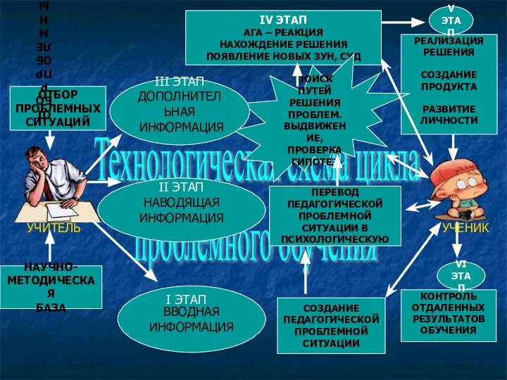 Технологическая схема цикла проблемного обучения ОТБОР ПРОБЛЕМНЫХ СИТУАЦИЙ НАУЧНО- МЕТОДИЧЕСКАЯ БАЗА