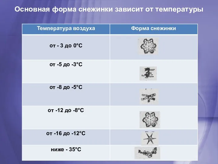 Основная форма снежинки зависит от температуры