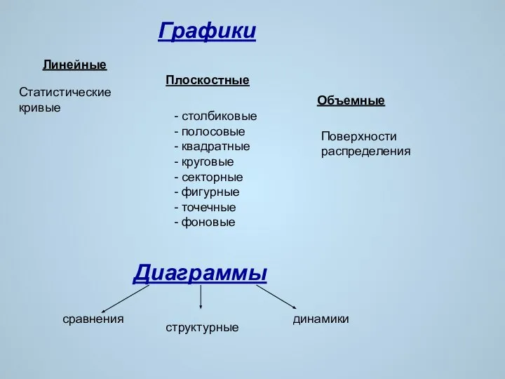 Графики Линейные Плоскостные Объемные Статистические кривые - столбиковые - полосовые -