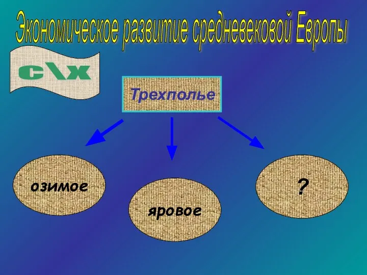 Экономическое развитие средневековой Европы Трехполье озимое яровое ? с\х