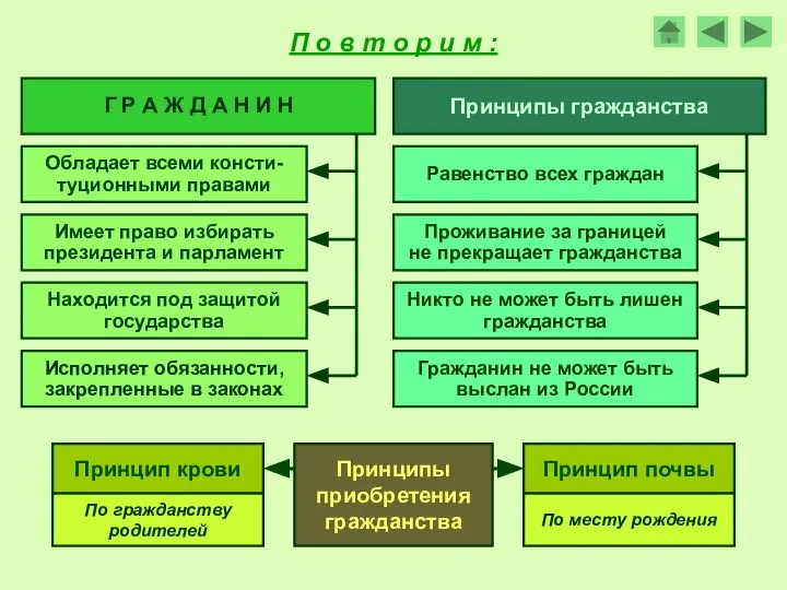 П о в т о р и м : Принципы гражданства