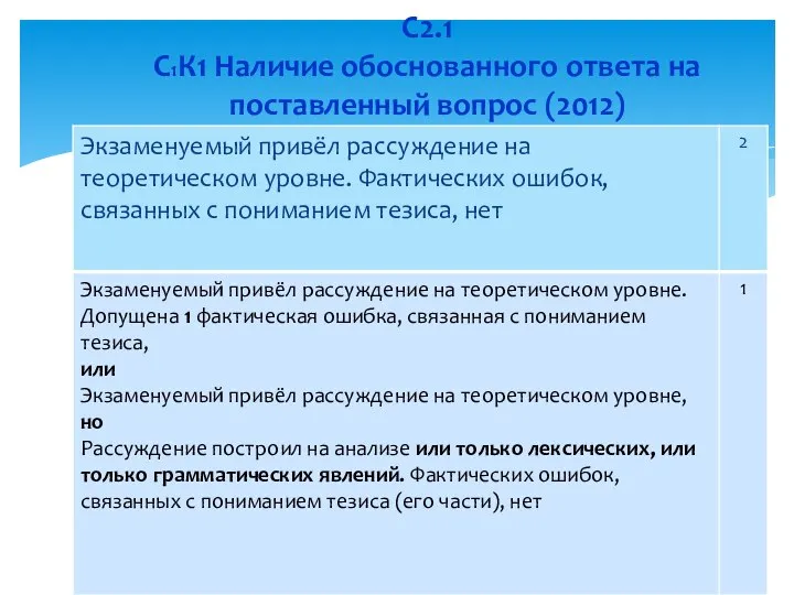 С2.1 С1К1 Наличие обоснованного ответа на поставленный вопрос (2012)