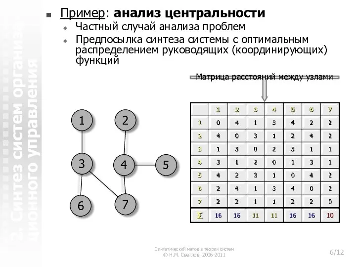 2. Синтез систем организа-ционного управления Пример: анализ центральности Частный случай анализа