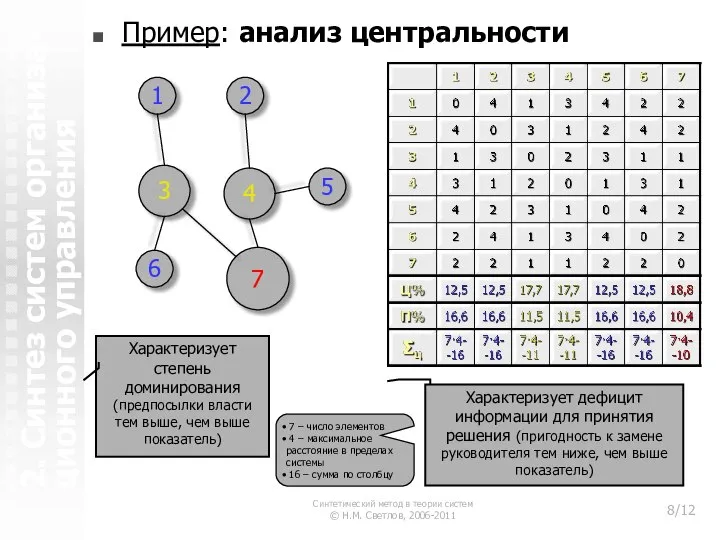 2. Синтез систем организа-ционного управления Пример: анализ центральности 7 – число