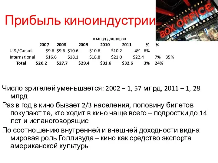 Прибыль киноиндустрии в млрд долларов 2007 2008 2009 2010 2011 %