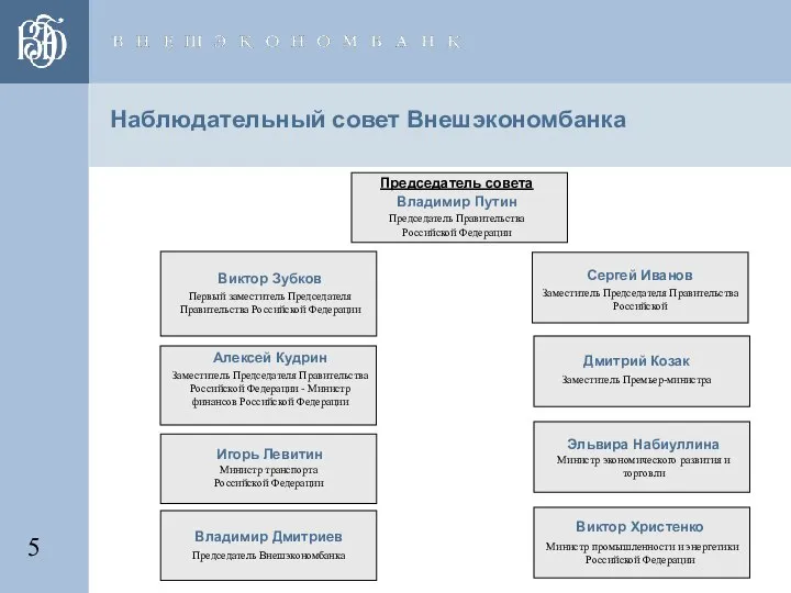 Наблюдательный совет Внешэкономбанка Председатель совета Владимир Путин Председатель Правительства Российской Федерации