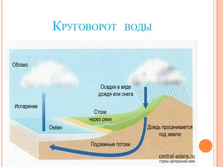 Круговорот воды