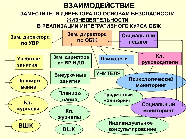 ВЗАИМОДЕЙСТВИЕ ЗАМЕСТИТЕЛЯ ДИРЕКТОРА ПО ОСНОВАМ БЕЗОПАСНОСТИ ЖИЗНЕДЕЯТЕЛЬНОСТИ В РЕАЛИЗАЦИИ ИНТЕГРАТИВНОГО КУРСА