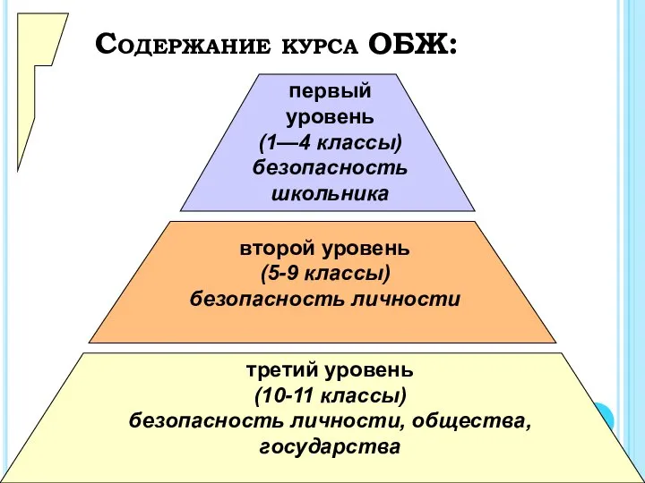 Содержание курса ОБЖ: первый уровень (1—4 классы) безопасность школьника второй уровень