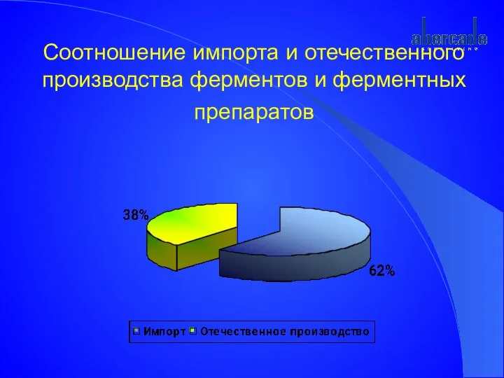 Соотношение импорта и отечественного производства ферментов и ферментных препаратов