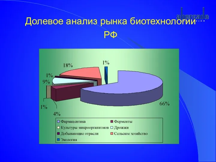 Долевое анализ рынка биотехнологии РФ
