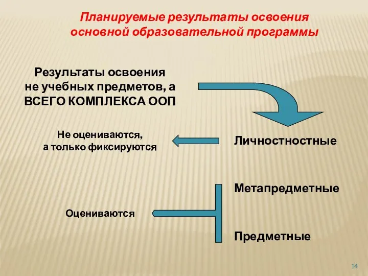 Планируемые результаты освоения основной образовательной программы Результаты освоения не учебных предметов,