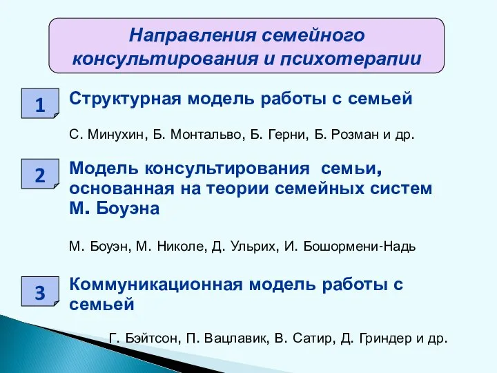 Структурная модель работы с семьей С. Минухин, Б. Монтальво, Б. Герни,