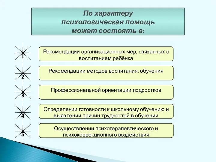 По характеру психологическая помощь может состоять в: 1 2 3 4 5