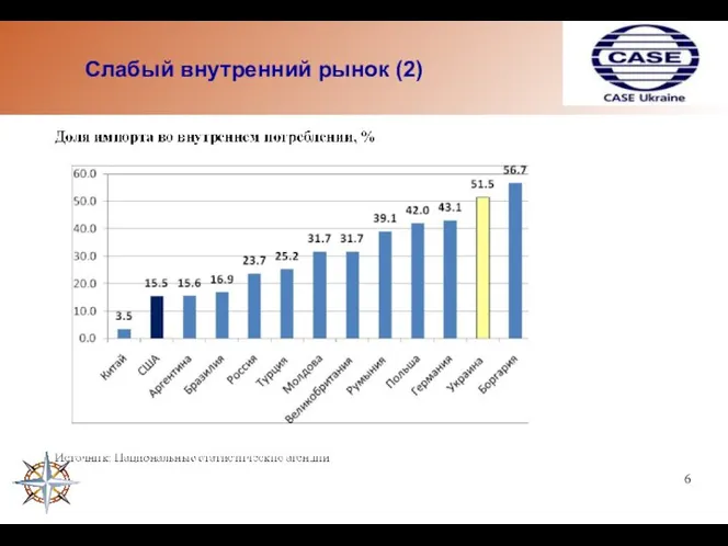 Слабый внутренний рынок (2) Source: Finance Ministry of Ukraine 6